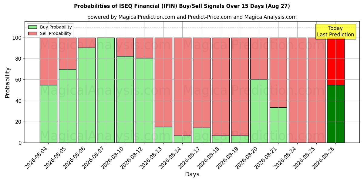 Probabilities of ISEQ Financiero (IFIN) Buy/Sell Signals Using Several AI Models Over 5 Days (27 Aug) 