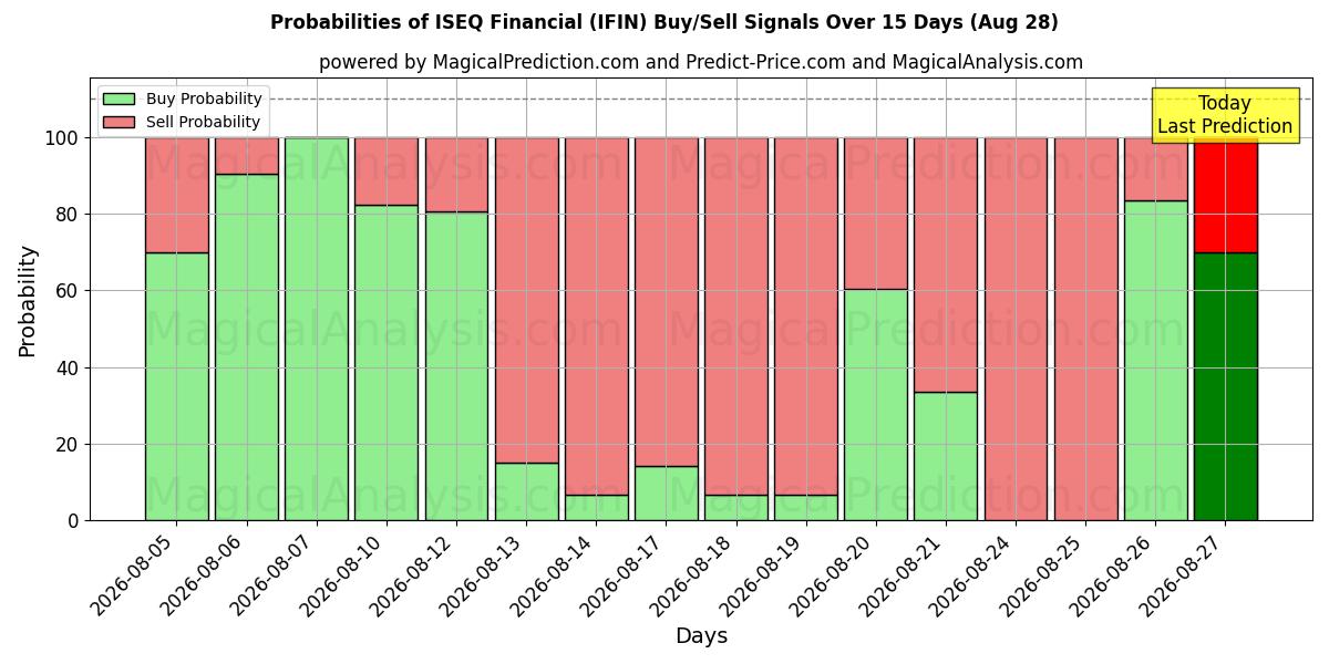Probabilities of ISEQ مالی (IFIN) Buy/Sell Signals Using Several AI Models Over 5 Days (28 Aug) 