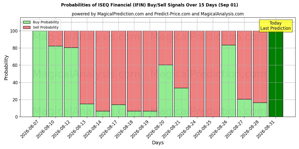 Probabilities of ISEQ financieel (IFIN) Buy/Sell Signals Using Several AI Models Over 5 Days (01 Sep) 