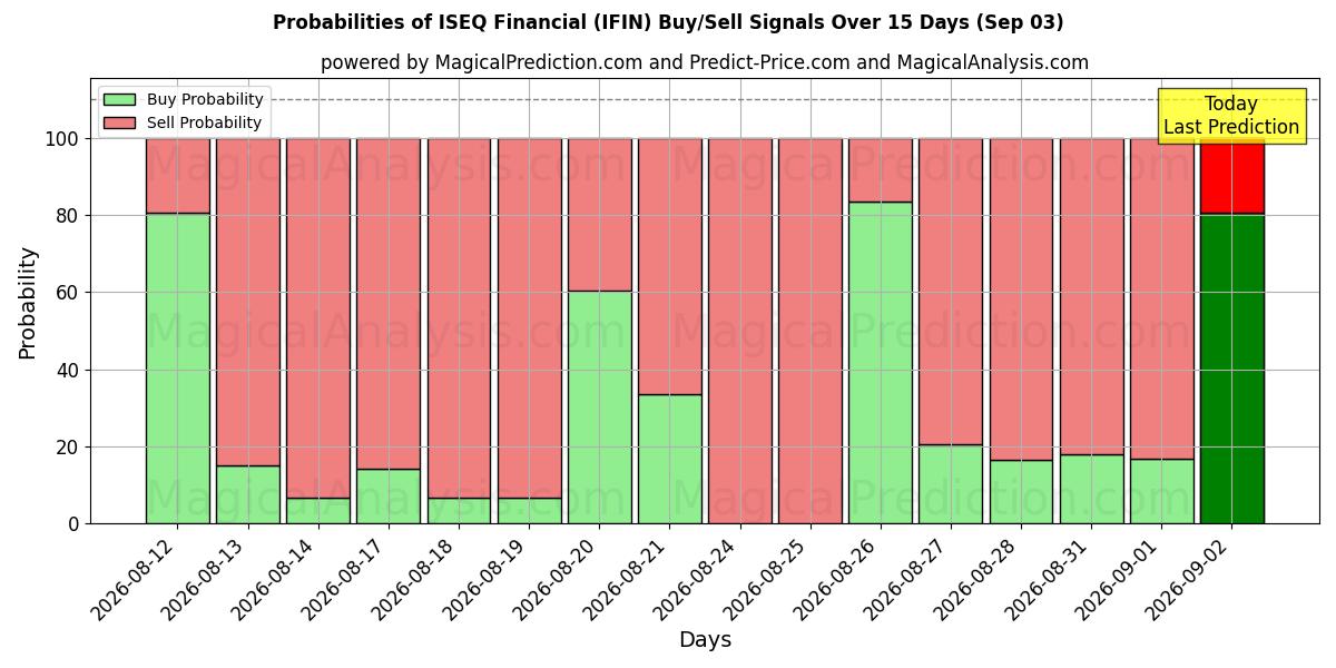 Probabilities of ISEQ Финансовый (IFIN) Buy/Sell Signals Using Several AI Models Over 5 Days (03 Sep) 