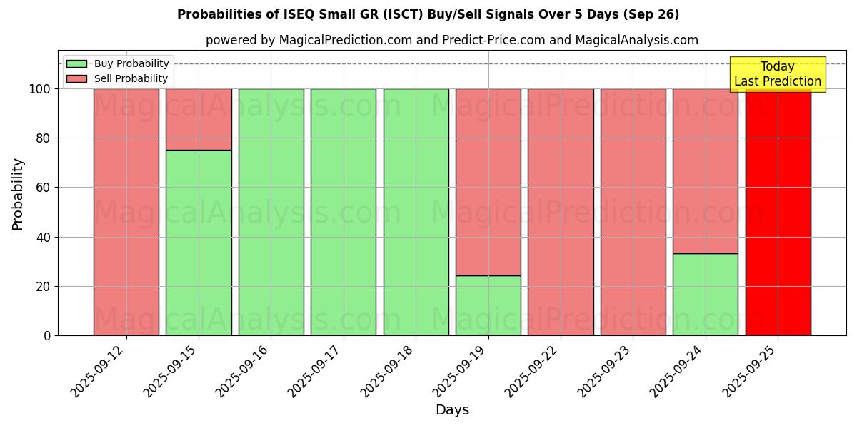 Probabilities of ISEQ Small GR (ISCT) Buy/Sell Signals Using Several AI Models Over 5 Days (26 Sep) 