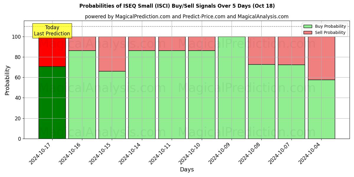 Probabilities of ISEQ pequeño (ISCI) Buy/Sell Signals Using Several AI Models Over 5 Days (18 Oct) 