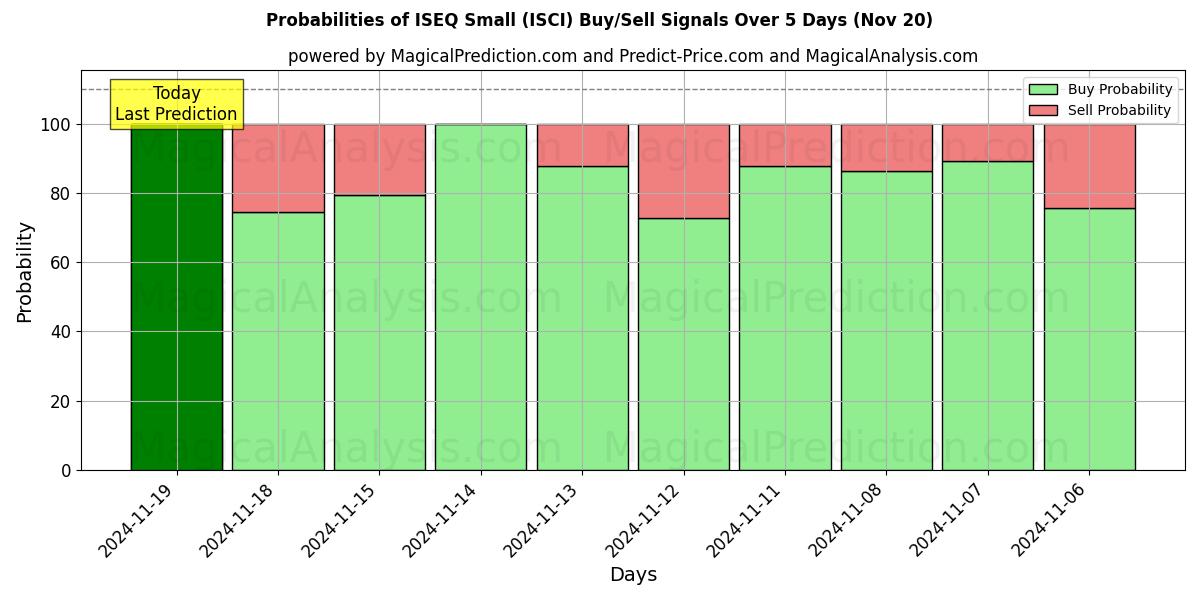 Probabilities of ISEQ Small (ISCI) Buy/Sell Signals Using Several AI Models Over 5 Days (20 Nov) 