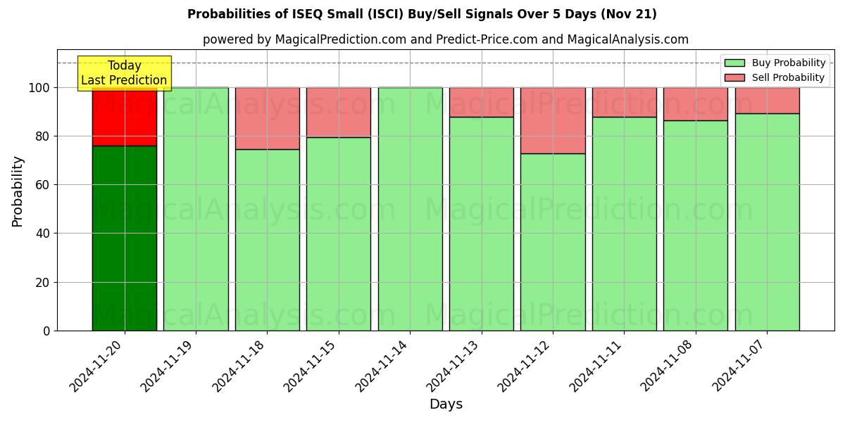 Probabilities of ISEQ Petit (ISCI) Buy/Sell Signals Using Several AI Models Over 5 Days (21 Nov) 