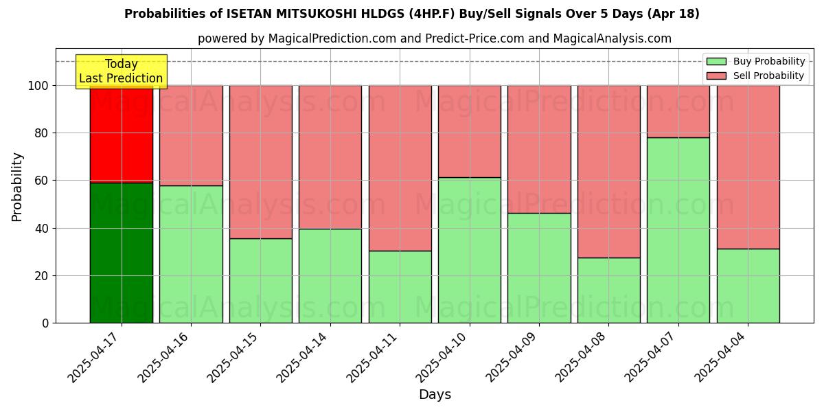 Sandsynligheder for ISETAN MITSUKOSHI HLDGS (4HP.F) købs-/salgsignaler ved brug af flere AI-modeller over 10 dage (18 Apr) Probabilities of ISETAN MITSUKOSHI HLDGS (4HP.F) Buy/Sell Signals Using Several AI Models Over 5 Days (18 Apr)