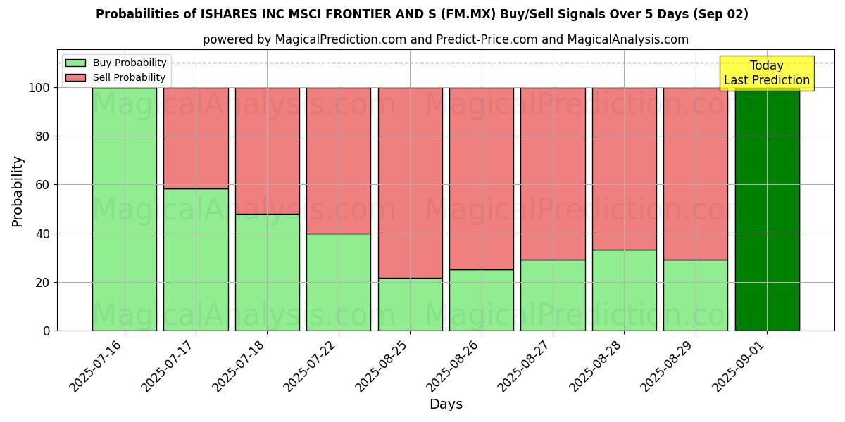 Probabilities of ISHARES INC MSCI FRONTIER AND S (FM.MX) Buy/Sell Signals Using Several AI Models Over 10 Days (02 Sep) Probabilities of ISHARES INC MSCI FRONTIER AND S (FM.MX) Buy/Sell Signals Using Several AI Models Over 5 Days (02 Sep)