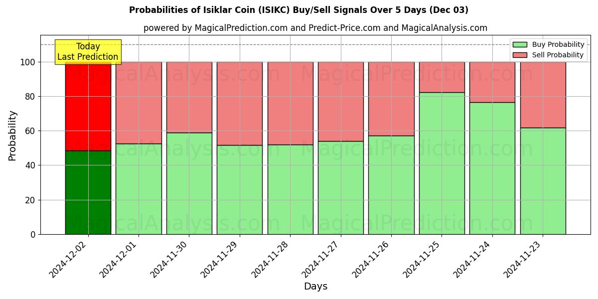 Probabilities of Isiklar Coin (ISIKC) Buy/Sell Signals Using Several AI Models Over 5 Days (03 Dec) 