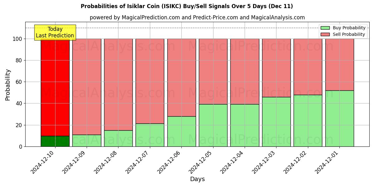 Probabilities of 伊斯克拉硬币 (ISIKC) Buy/Sell Signals Using Several AI Models Over 5 Days (11 Dec) 