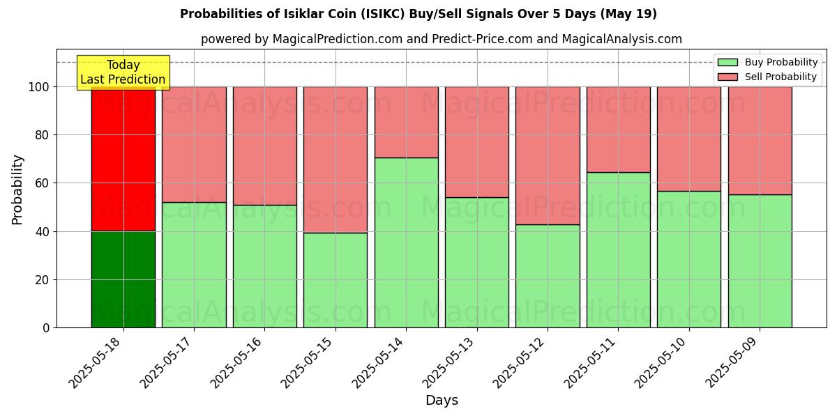 Probabilities of Isiklar Coin (ISIKC) Buy/Sell Signals Using Several AI Models Over 5 Days (19 May) 