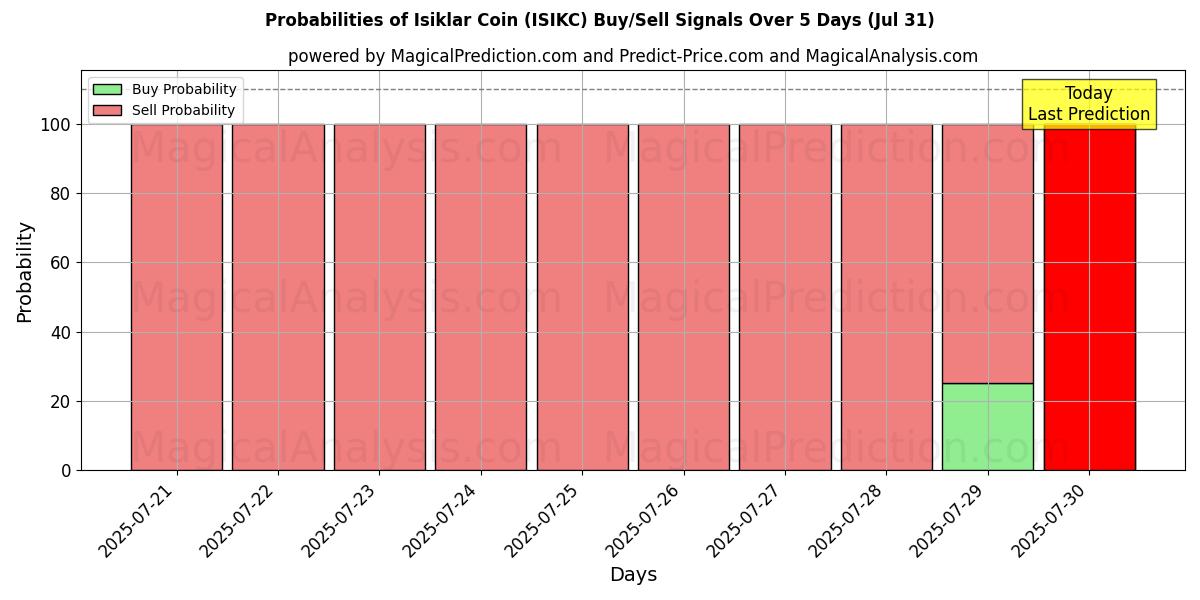 Probabilities of Isiklar kolikko (ISIKC) Buy/Sell Signals Using Several AI Models Over 5 Days (30 Jul) 