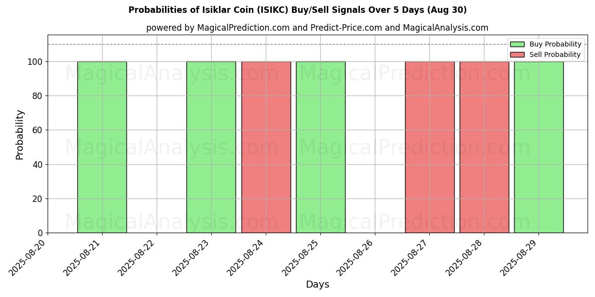 Probabilities of Isiklar Coin (ISIKC) Buy/Sell Signals Using Several AI Models Over 5 Days (02 Aug) 