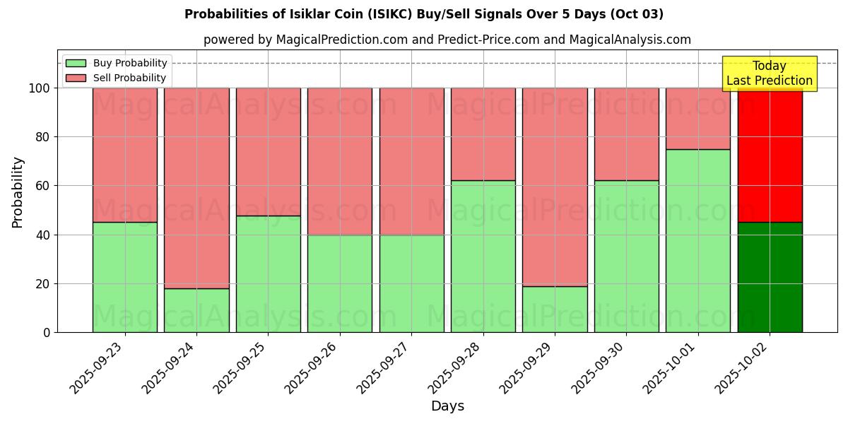 Probabilities of Isiklar Coin (ISIKC) Buy/Sell Signals Using Several AI Models Over 5 Days (03 Oct) 