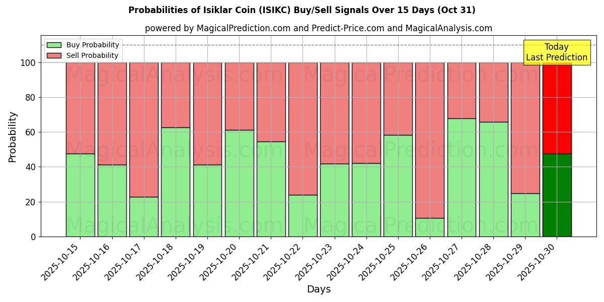 Isiklar Mynt (ISIKC) Alım/Satım Sinyalleri için Birkaç AI Modeli ile 10 Günlük Olasılıklar (31 Oct) Probabilities of Isiklar Mynt (ISIKC) Buy/Sell Signals Using Several AI Models Over 5 Days (31 Oct)