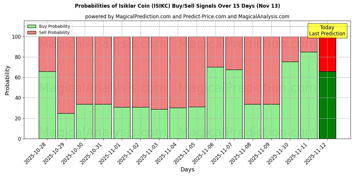 Probabilities of Isiklar Coin (ISIKC) Buy/Sell Signals Using Several AI Models Over 5 Days (13 Nov) 
