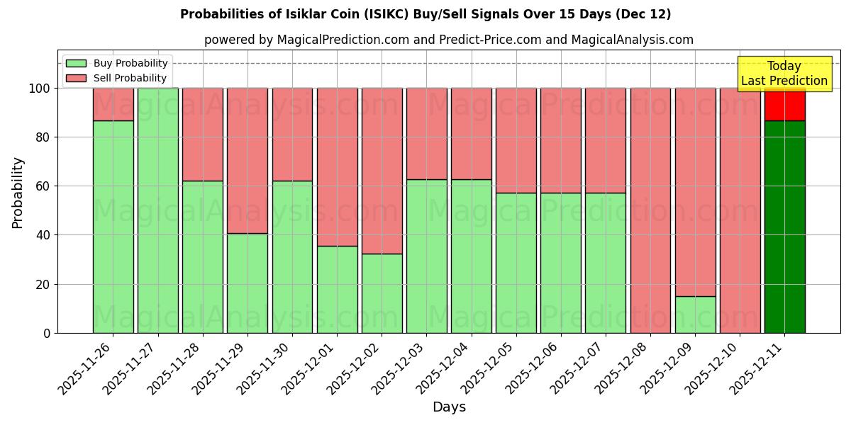 Probabilities of عملة إيسيكلار (ISIKC) Buy/Sell Signals Using Several AI Models Over 5 Days (12 Dec) 