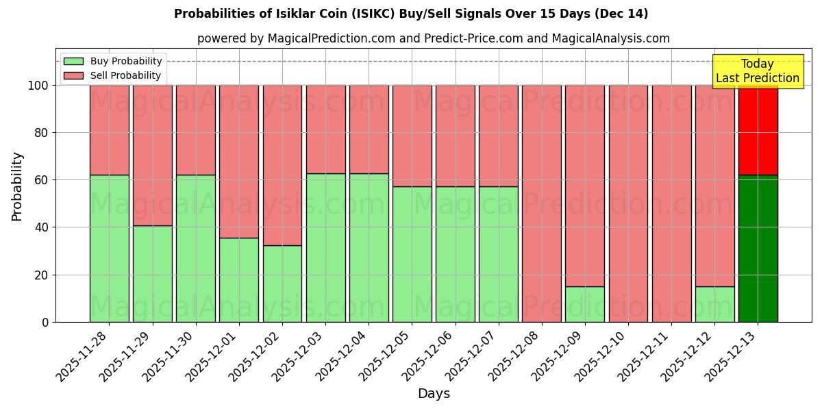 Probabilities of इसिकलर सिक्का (ISIKC) Buy/Sell Signals Using Several AI Models Over 5 Days (14 Dec) 
