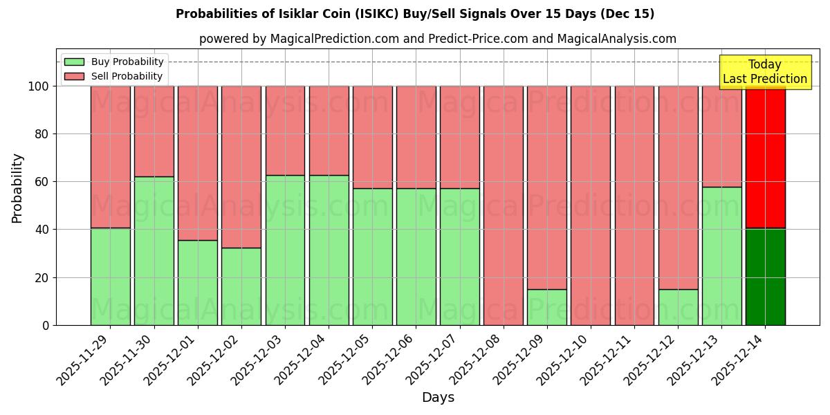 Probabilities of 伊斯克拉硬币 (ISIKC) Buy/Sell Signals Using Several AI Models Over 5 Days (15 Dec) 
