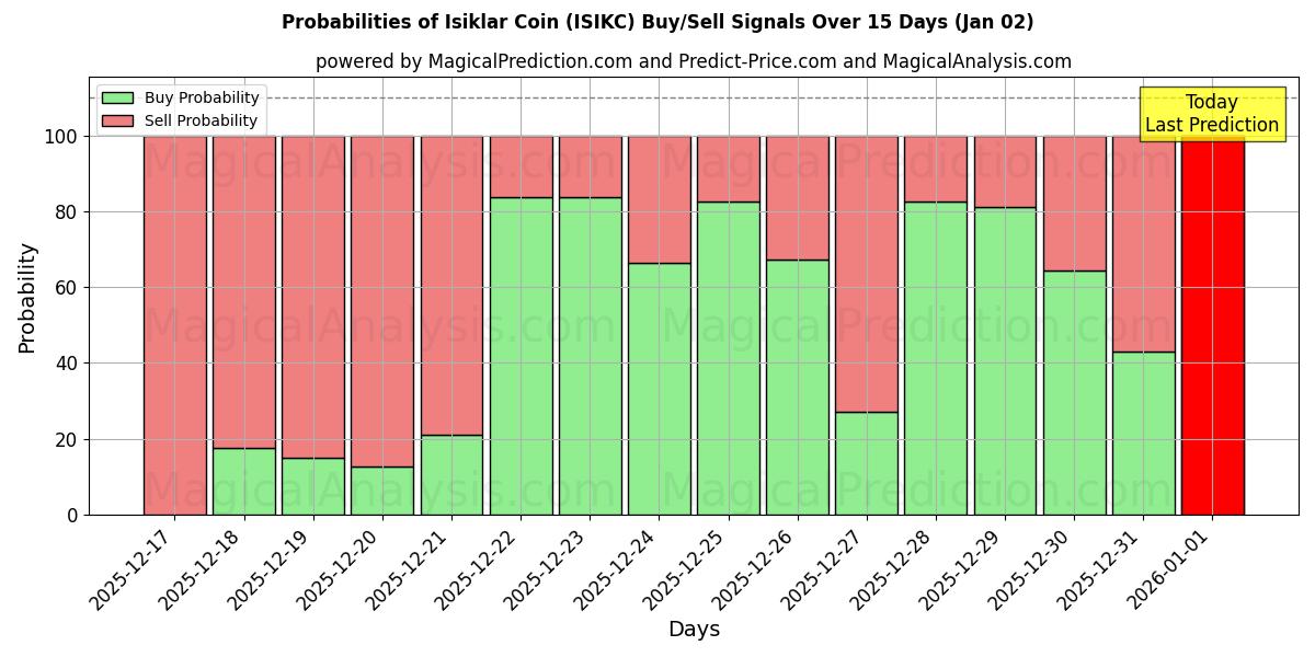 Probabilities of Isiklar Coin (ISIKC) Buy/Sell Signals Using Several AI Models Over 5 Days (02 Jan) 