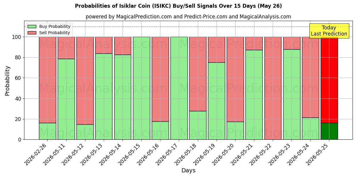 Probabilities of Isiklar Mønt (ISIKC) Buy/Sell Signals Using Several AI Models Over 5 Days (26 May) 