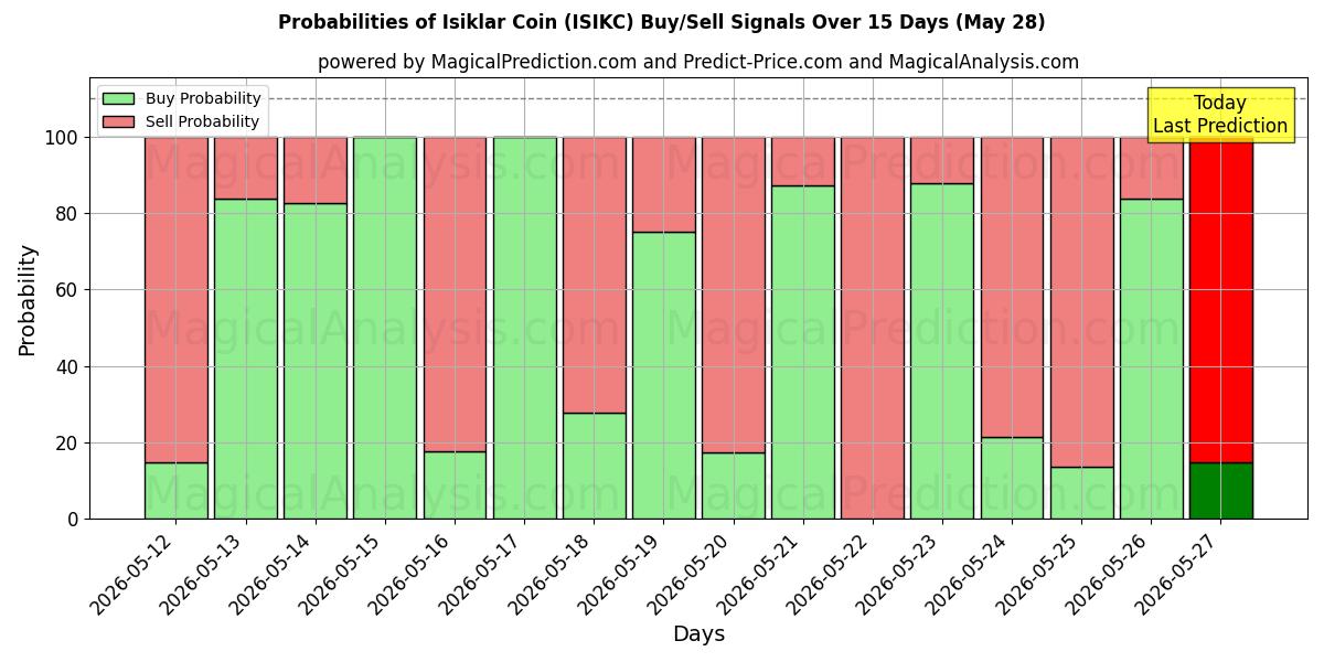 Probabilities of Isiklar Coin (ISIKC) Buy/Sell Signals Using Several AI Models Over 5 Days (28 May) 