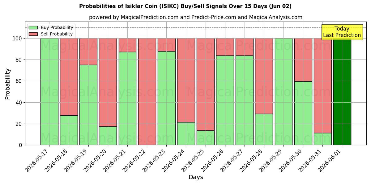 Probabilities of Pièce d'Isiklar (ISIKC) Buy/Sell Signals Using Several AI Models Over 5 Days (02 Jun) 