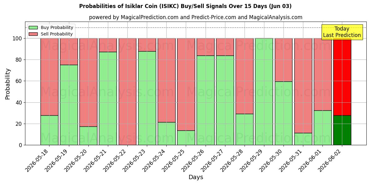 Probabilities of سکه ایسیکلار (ISIKC) Buy/Sell Signals Using Several AI Models Over 5 Days (03 Jun) 