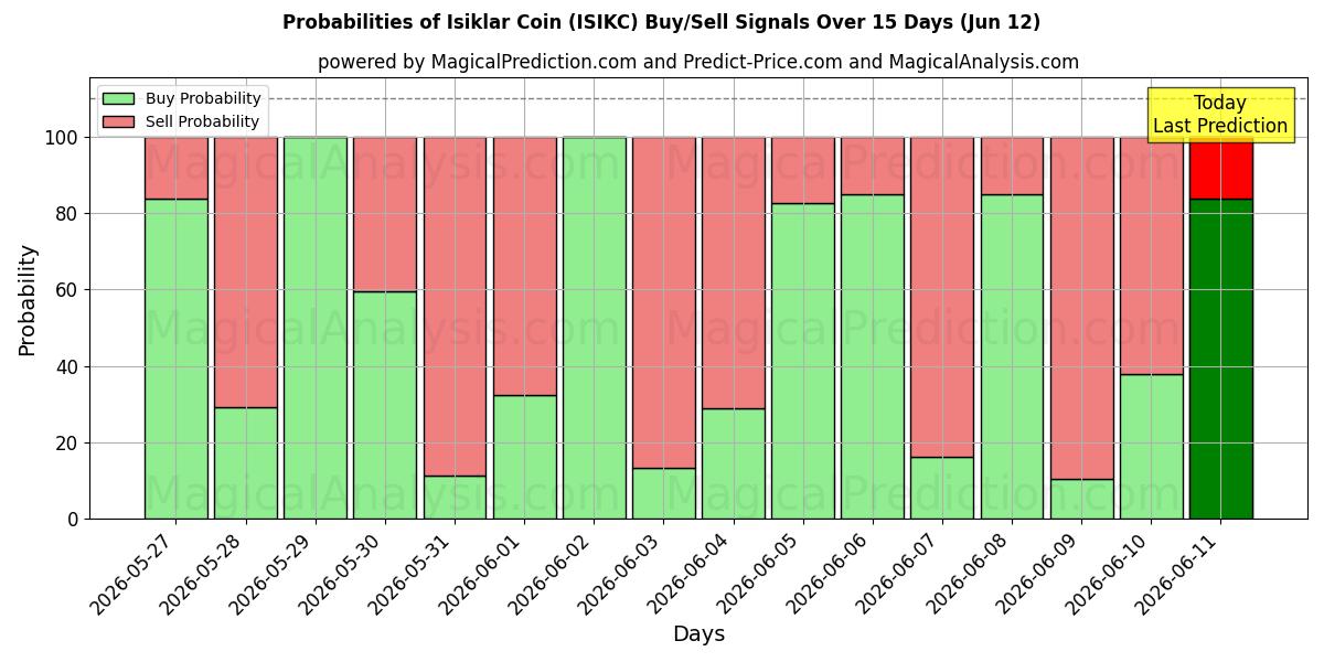 Probabilities of イシクラルコイン (ISIKC) Buy/Sell Signals Using Several AI Models Over 5 Days (12 Jun) 