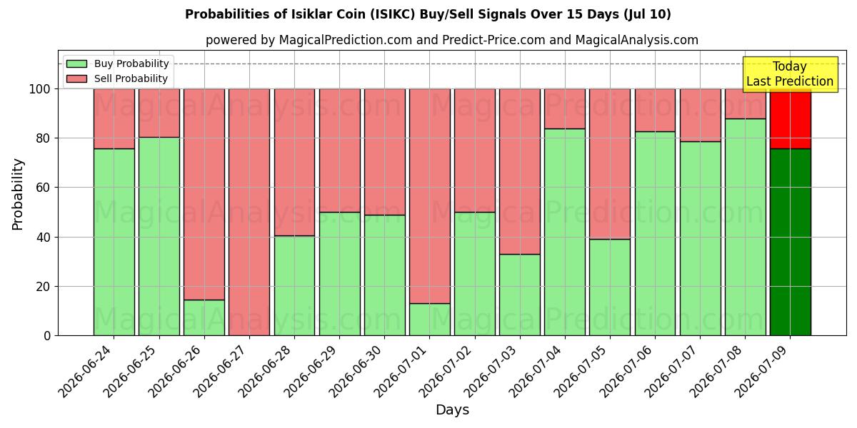 Probabilities of Isiklar Mønt (ISIKC) Buy/Sell Signals Using Several AI Models Over 5 Days (10 Jul) 