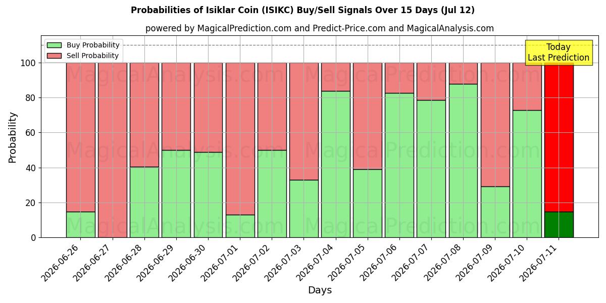 Probabilities of Isiklar Coin (ISIKC) Buy/Sell Signals Using Several AI Models Over 5 Days (12 Jul) 