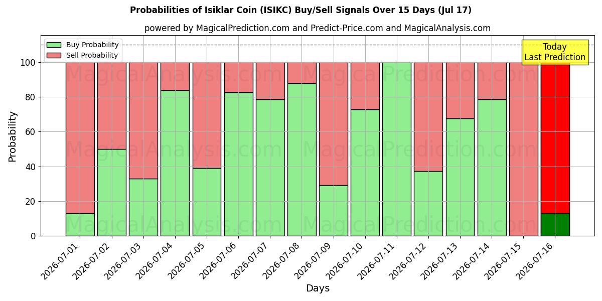 Probabilities of Pièce d'Isiklar (ISIKC) Buy/Sell Signals Using Several AI Models Over 5 Days (17 Jul) 