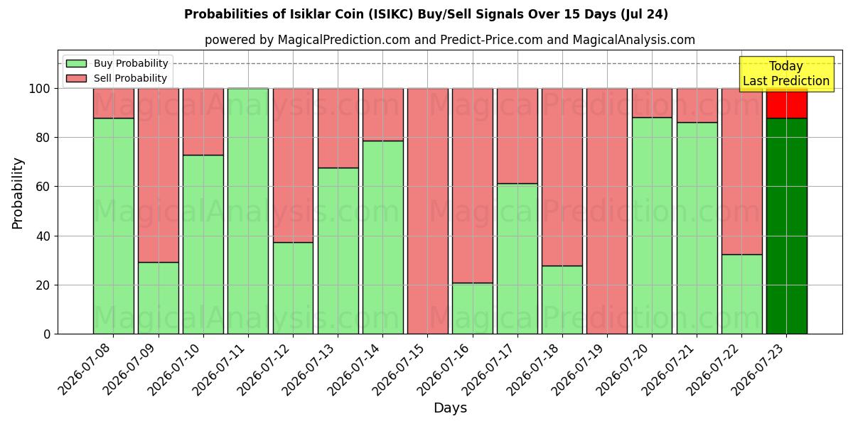 Probabilities of Işıklar Coin (ISIKC) Buy/Sell Signals Using Several AI Models Over 5 Days (24 Jul) 