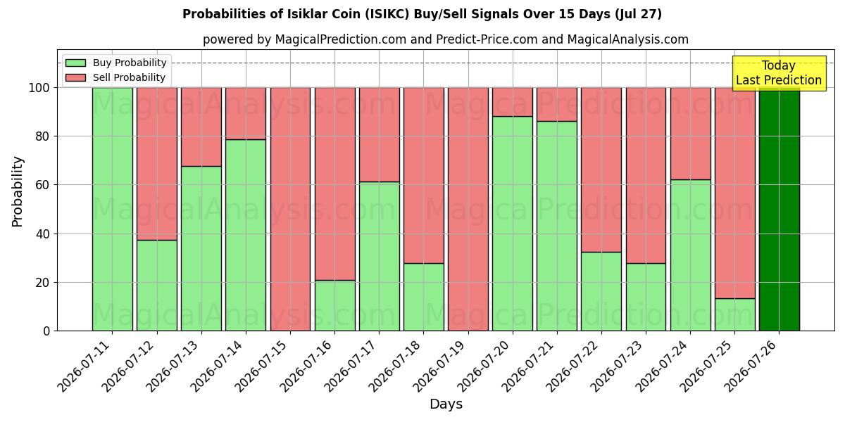 Probabilities of イシクラルコイン (ISIKC) Buy/Sell Signals Using Several AI Models Over 5 Days (27 Jul) 