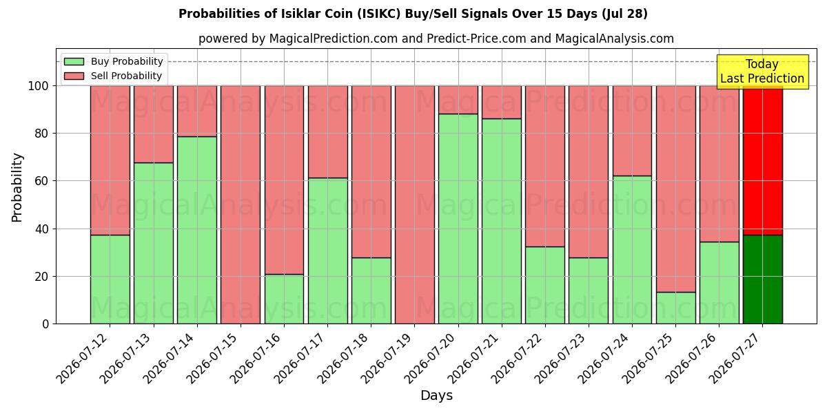 Probabilities of Moneta Isiklar (ISIKC) Buy/Sell Signals Using Several AI Models Over 5 Days (28 Jul) 