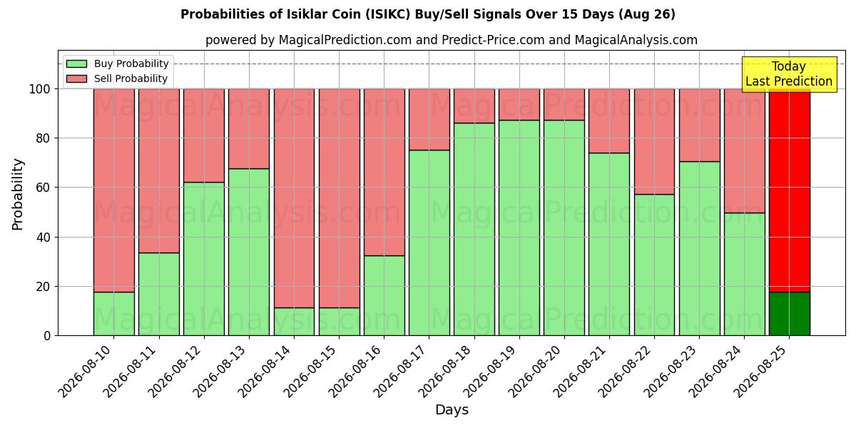 Probabilities of Isiklar Mønt (ISIKC) Buy/Sell Signals Using Several AI Models Over 5 Days (25 Aug) 