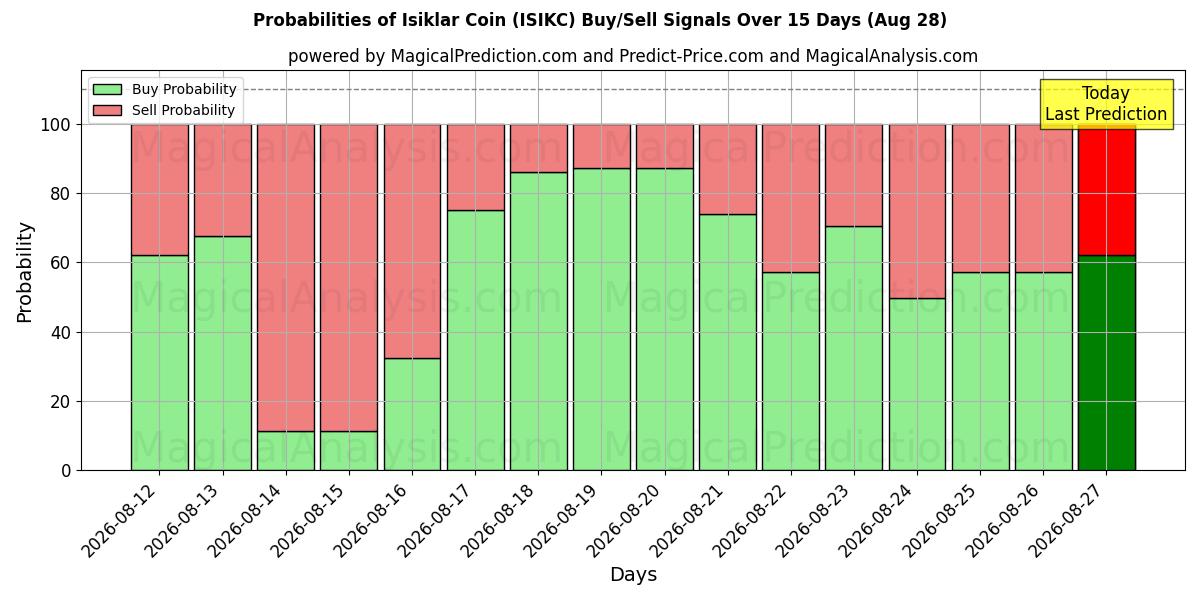 Probabilities of Isiklar Coin (ISIKC) Buy/Sell Signals Using Several AI Models Over 5 Days (28 Aug) 