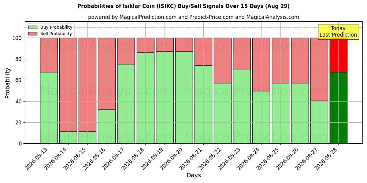 Probabilities of Pièce d'Isiklar (ISIKC) Buy/Sell Signals Using Several AI Models Over 5 Days (29 Aug) 