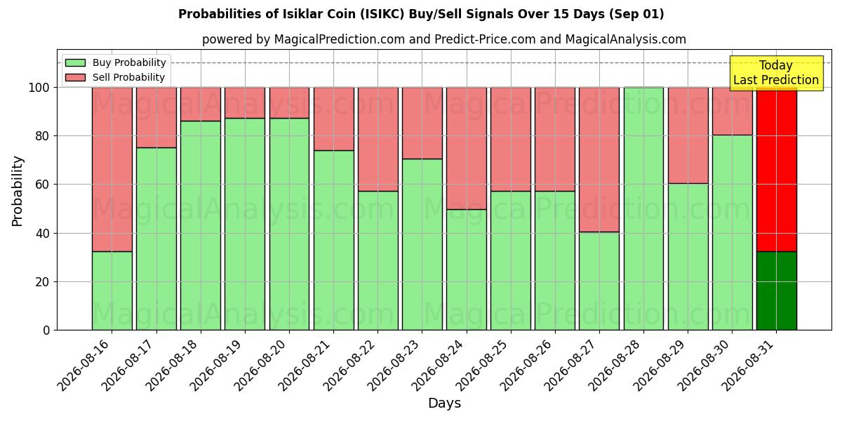 Probabilities of इसिकलर सिक्का (ISIKC) Buy/Sell Signals Using Several AI Models Over 5 Days (01 Sep) 