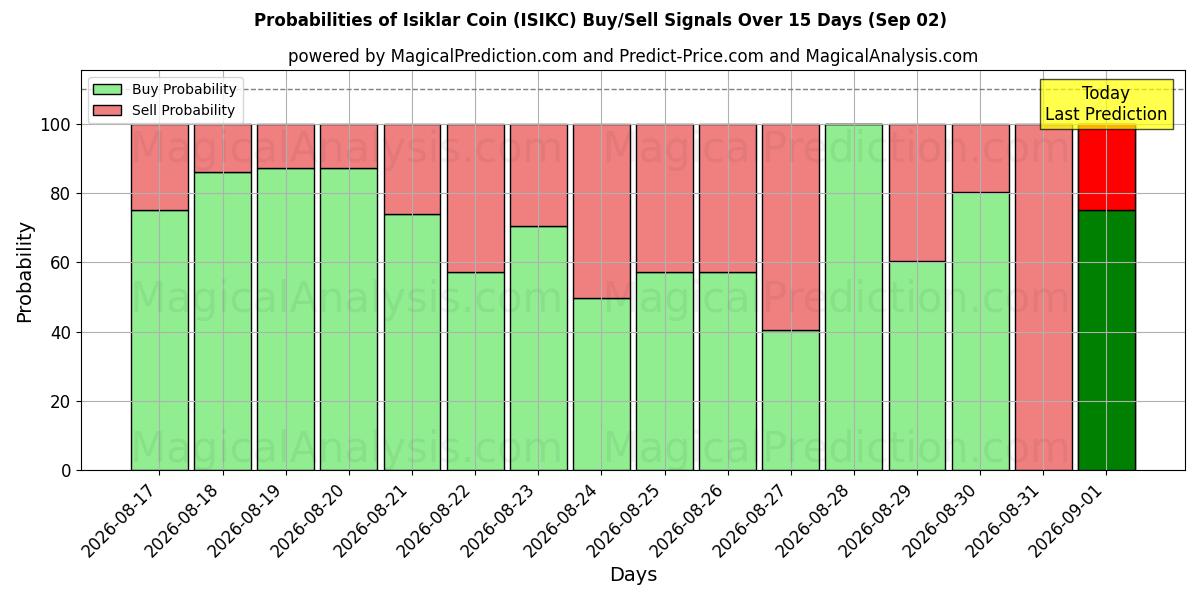 Probabilities of Isiklar Mynt (ISIKC) Buy/Sell Signals Using Several AI Models Over 5 Days (02 Sep) 