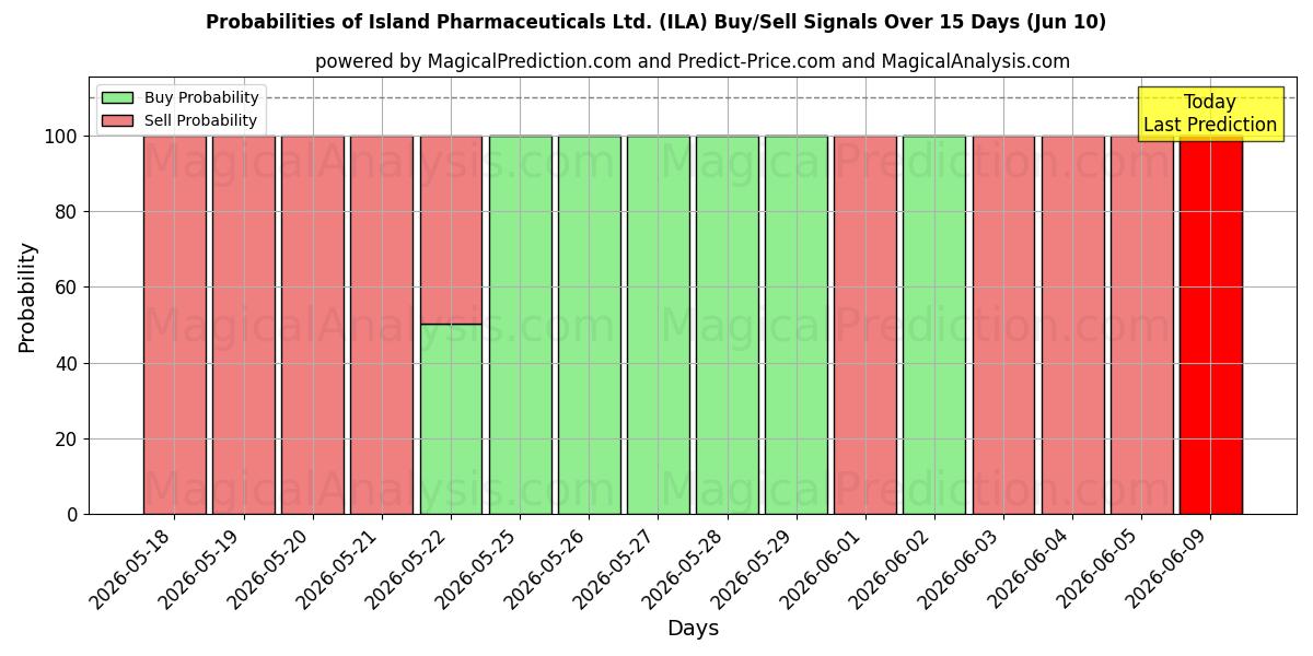 Probabilities of Island Pharmaceuticals Ltd. (ILA) Buy/Sell Signals Using Several AI Models Over 5 Days (10 Jun) 