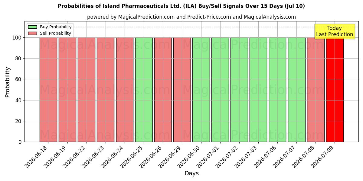 Probabilities of Island Pharmaceuticals Ltd. (ILA) Buy/Sell Signals Using Several AI Models Over 5 Days (10 Jul) 
