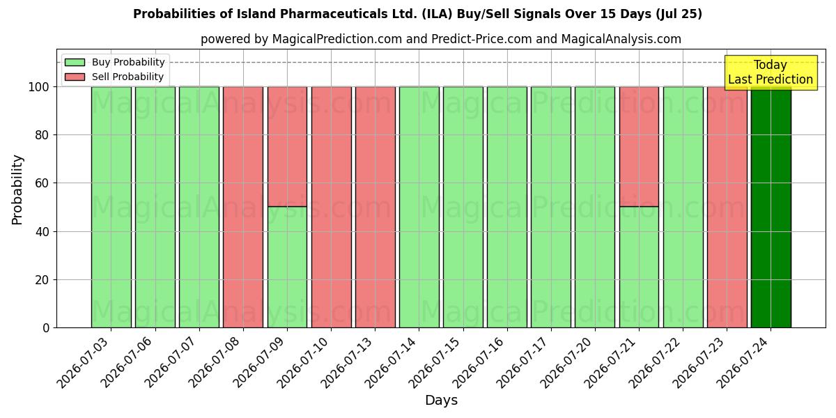 Probabilities of Island Pharmaceuticals Ltd. (ILA) Buy/Sell Signals Using Several AI Models Over 5 Days (25 Jul) 