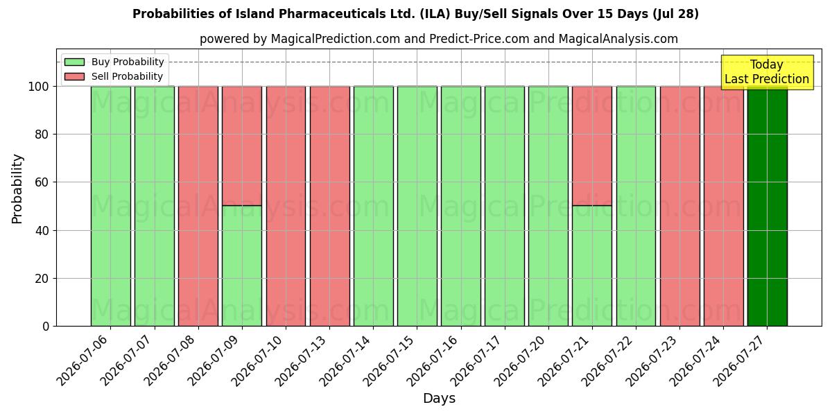 Probabilities of Island Pharmaceuticals Ltd. (ILA) Buy/Sell Signals Using Several AI Models Over 5 Days (28 Jul) 