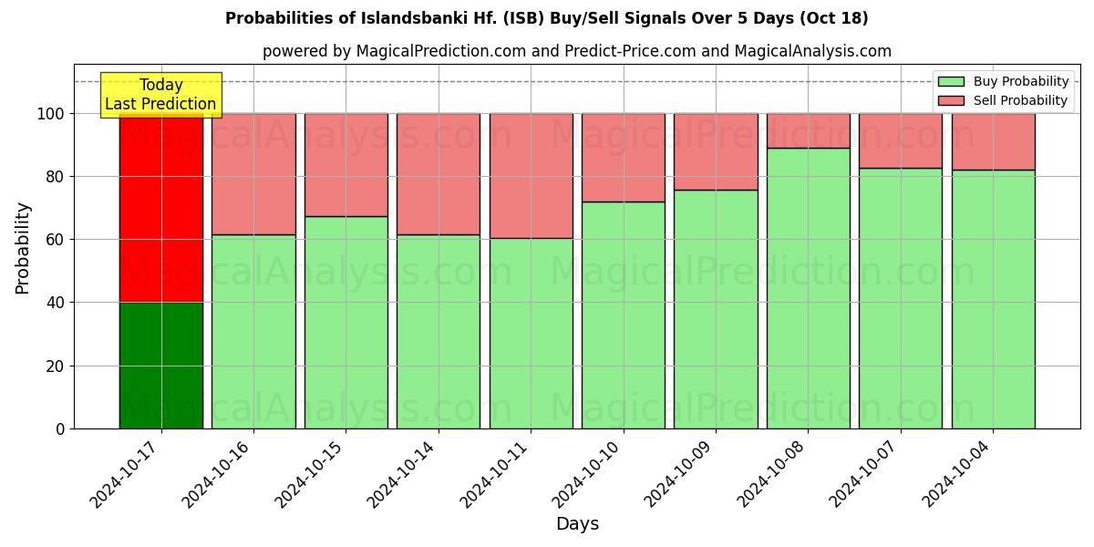 Probabilities of Islandsbanki Hf. (ISB) Buy/Sell Signals Using Several AI Models Over 5 Days (18 Oct) 