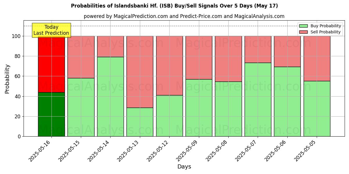 Probabilities of Islandsbanki Hf. (ISB) Buy/Sell Signals Using Several AI Models Over 5 Days (17 May) 
