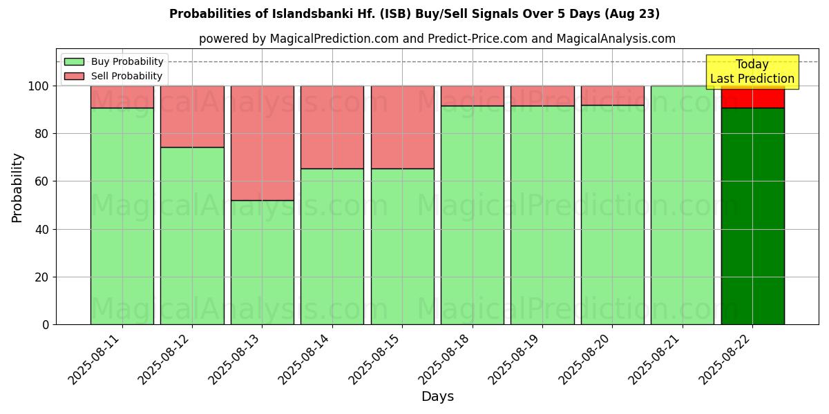 Probabilities of Islandsbanki Hf. (ISB) Buy/Sell Signals Using Several AI Models Over 5 Days (23 Aug) 
