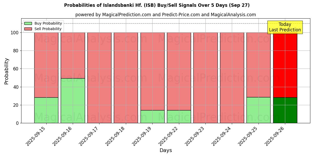 Probabilities of Islandsbanki Hf. (ISB) Buy/Sell Signals Using Several AI Models Over 5 Days (27 Sep) 