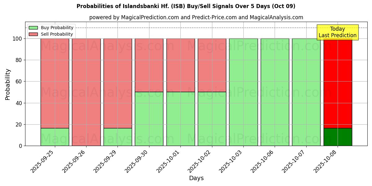 Probabilities of Islandsbanki Hf. (ISB) Buy/Sell Signals Using Several AI Models Over 5 Days (09 Oct) 