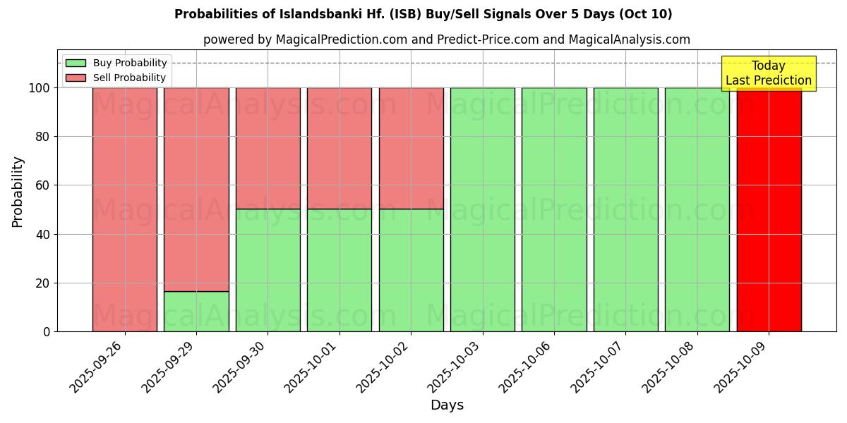 Probabilities of Islandsbanki Hf. (ISB) Buy/Sell Signals Using Several AI Models Over 5 Days (10 Oct) 
