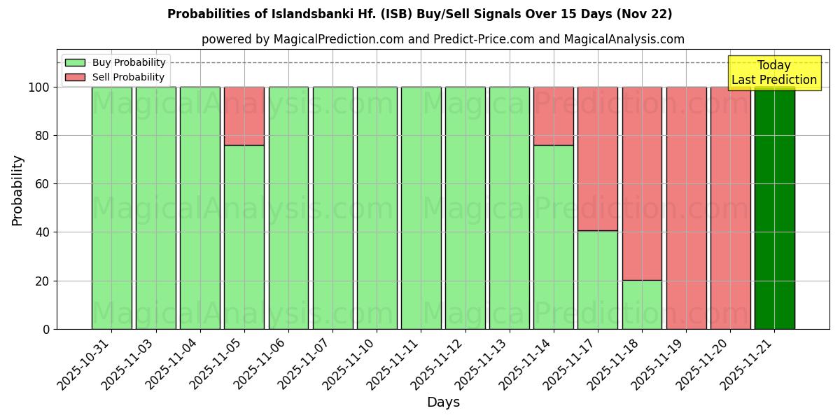 Probabilities of Islandsbanki Hf. (ISB) Buy/Sell Signals Using Several AI Models Over 5 Days (22 Nov) 