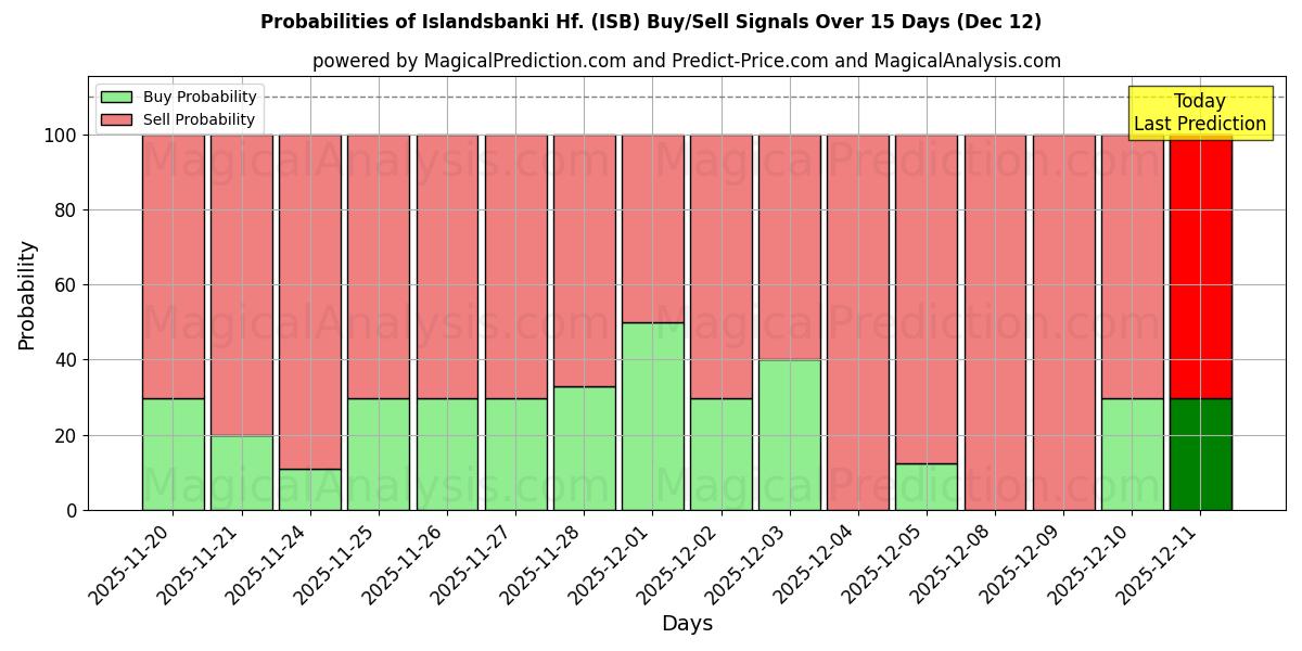 Probabilities of Islandsbanki Hf. (ISB) Buy/Sell Signals Using Several AI Models Over 5 Days (12 Dec) 